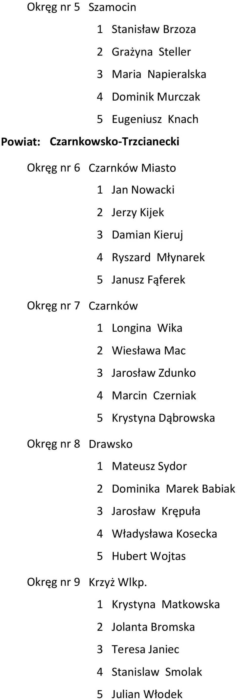 Czarnków 1 Longina Wika 2 Wiesława Mac 3 Jarosław Zdunko 4 Marcin Czerniak 5 Krystyna Dąbrowska Drawsko 1 Mateusz Sydor 2 Dominika Marek Babiak 3