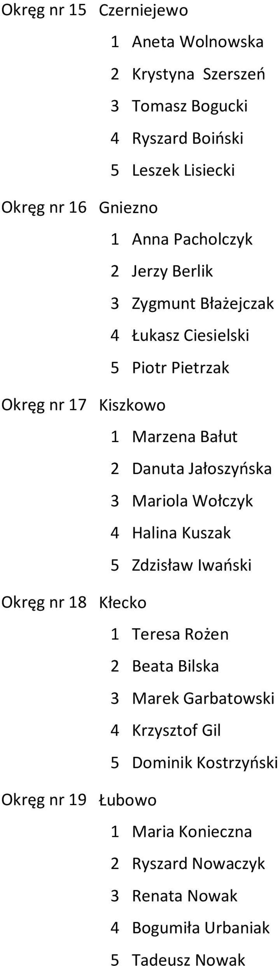 Marzena Bałut 2 Danuta Jałoszyńska 3 Mariola Wołczyk 4 Halina Kuszak 5 Zdzisław Iwański Kłecko 1 Teresa Rożen 2 Beata Bilska 3 Marek