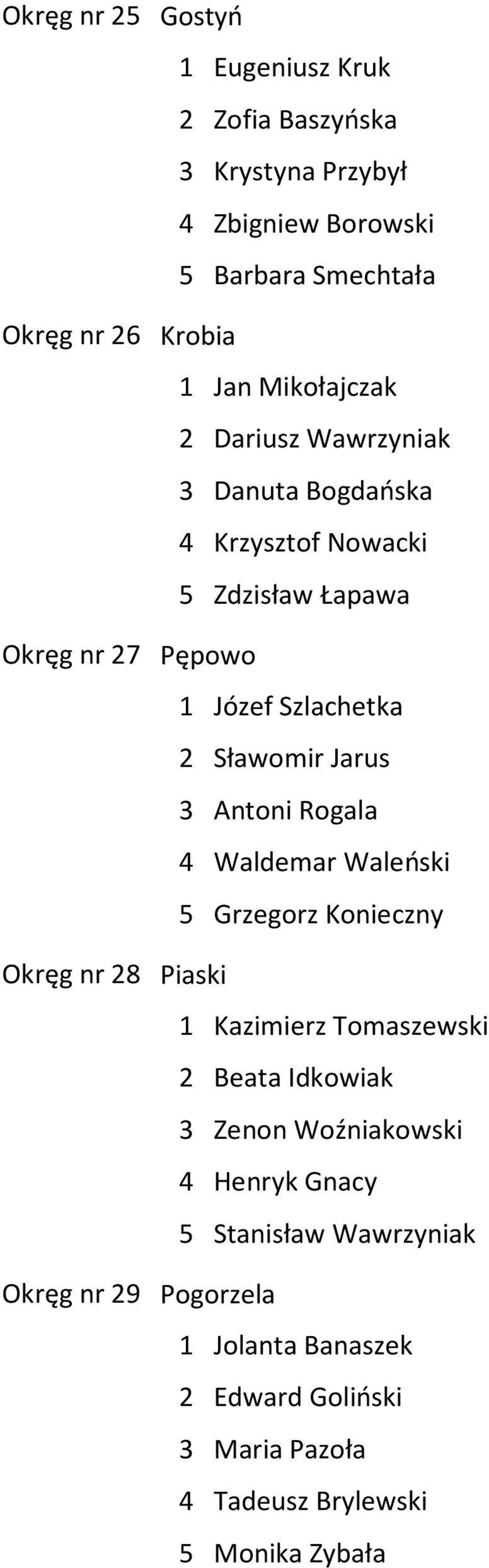 Szlachetka 2 Sławomir Jarus 3 Antoni Rogala 4 Waldemar Waleński 5 Grzegorz Konieczny Piaski 1 Kazimierz Tomaszewski 2 Beata Idkowiak 3 Zenon