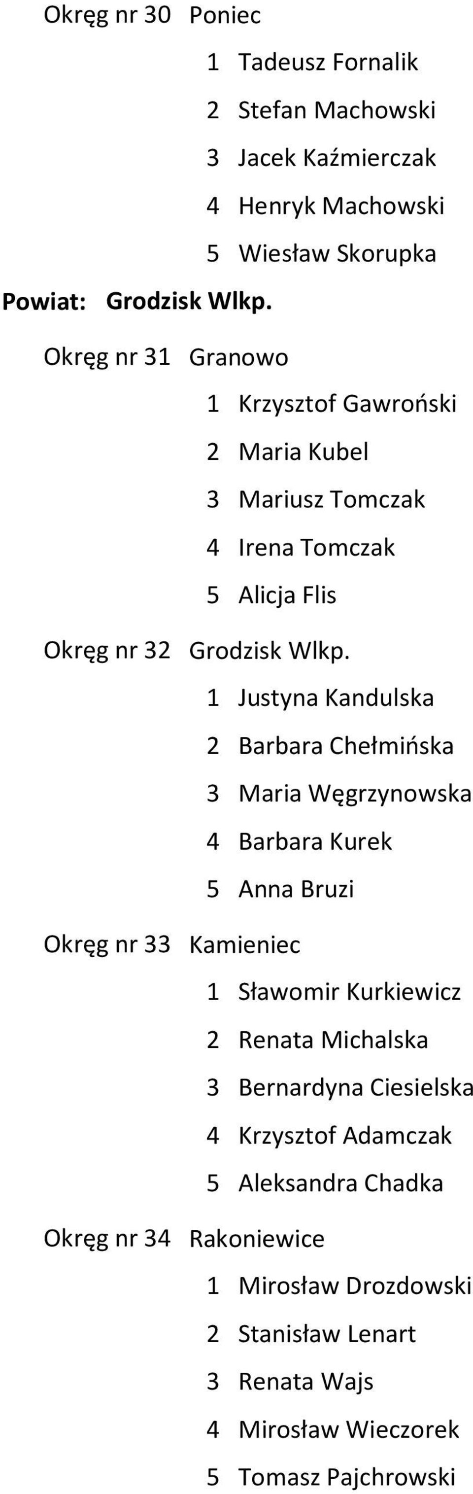 Wlkp. 1 Justyna Kandulska 2 Barbara Chełmińska 3 Maria Węgrzynowska 4 Barbara Kurek 5 Anna Bruzi Kamieniec 1 Sławomir Kurkiewicz 2 Renata Michalska 3