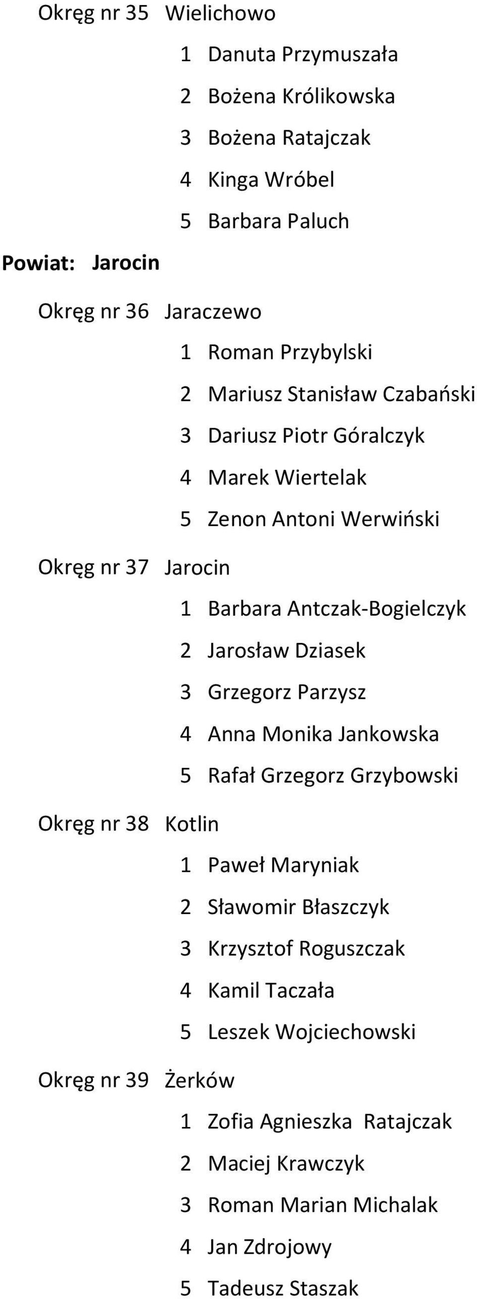 Barbara Antczak-Bogielczyk 2 Jarosław Dziasek 3 Grzegorz Parzysz 4 Anna Monika Jankowska 5 Rafał Grzegorz Grzybowski Kotlin 1 Paweł Maryniak 2 Sławomir Błaszczyk