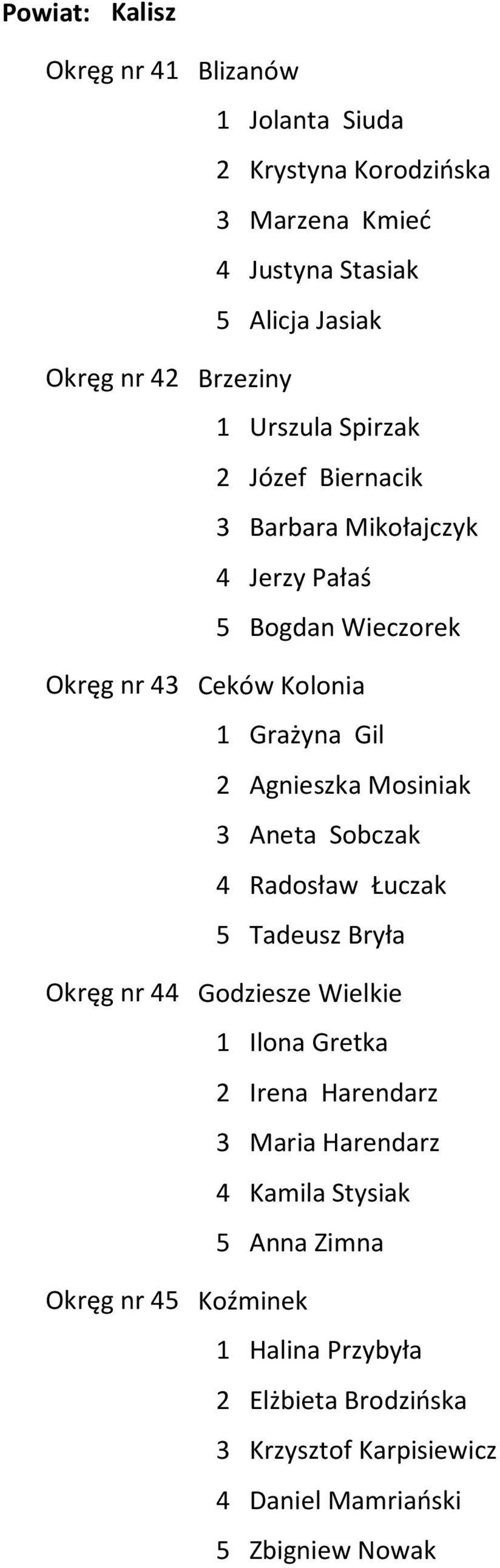 1 Grażyna Gil 2 Agnieszka Mosiniak 3 Aneta Sobczak 4 Radosław Łuczak 5 Tadeusz Bryła Godziesze Wielkie 1 Ilona Gretka 2 Irena Harendarz 3 Maria