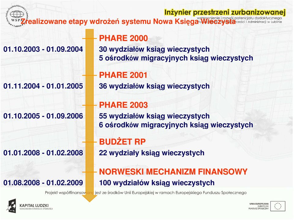 2008 PHARE 2000 30 wydziałów ksiąg wieczystych 5 ośrodków migracyjnych ksiąg wieczystych PHARE 2001 36 wydziałów ksiąg