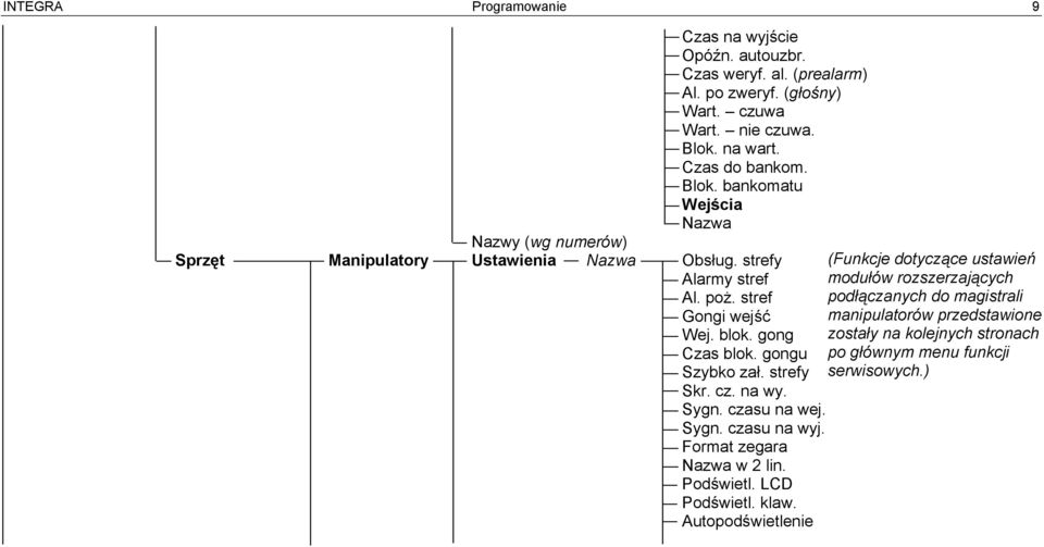 gongu Szybko zał. strefy Skr. cz. na wy. Sygn. czasu na wej. Sygn. czasu na wyj. Format zegara Nazwa w 2 lin. Podświetl. LCD Podświetl. klaw.