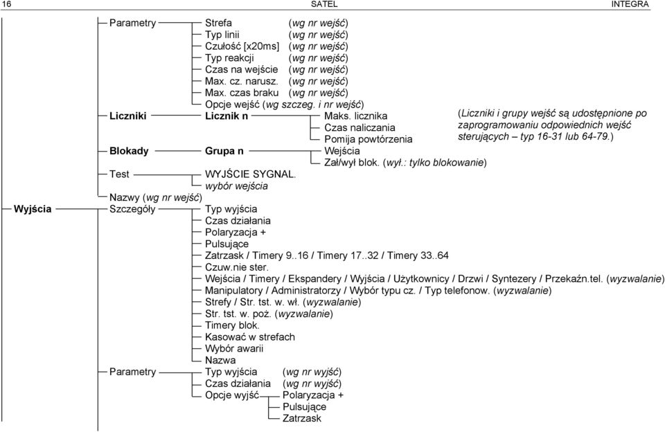 (wył.: tylko blokowanie) Test WYJŚCIE SYGNAL. wybór wejścia Nazwy (wg nr wejść) Wyjścia Szczegóły Typ wyjścia Czas działania Polaryzacja + Pulsujące Zatrzask / Timery 9..16 / Timery 17..32 / Timery 33.