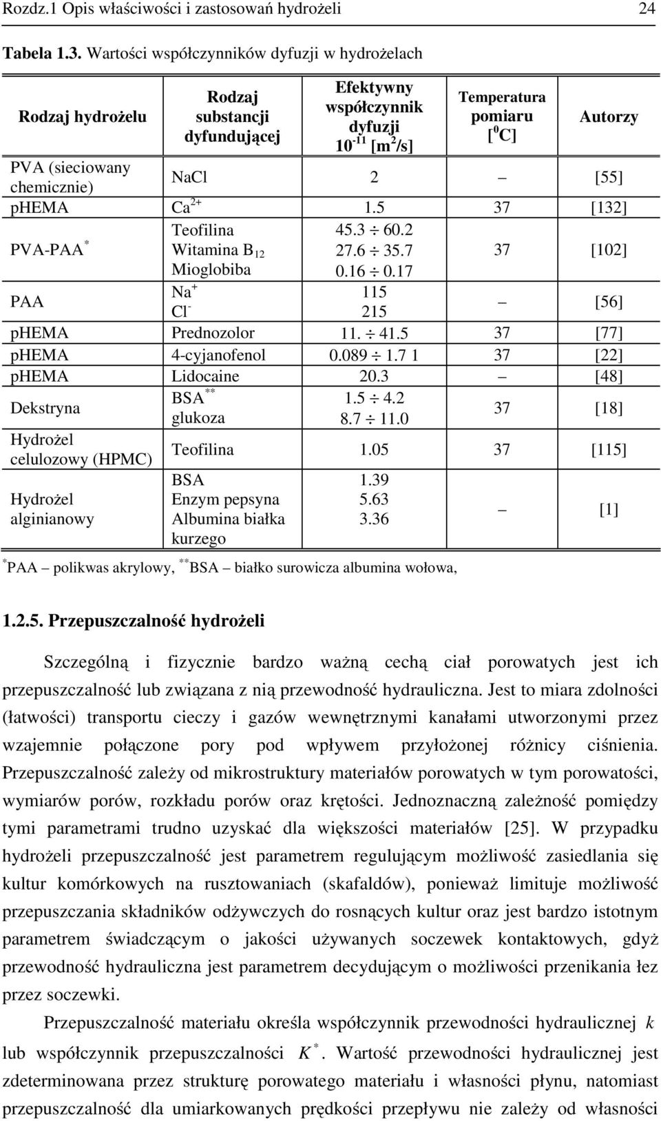 phema Ca +.5 37 [3] PVA-PAA * Teofilina Witamina B Miogloia 45.3 6. 7.6 35.7.6.7 37 [] PAA Na + 5 Cl - 5 [56] phema Prednozolor. 4.5 37 [77] phema 4-cyjanofenol.89.7 37 [] phema Lidocaine.