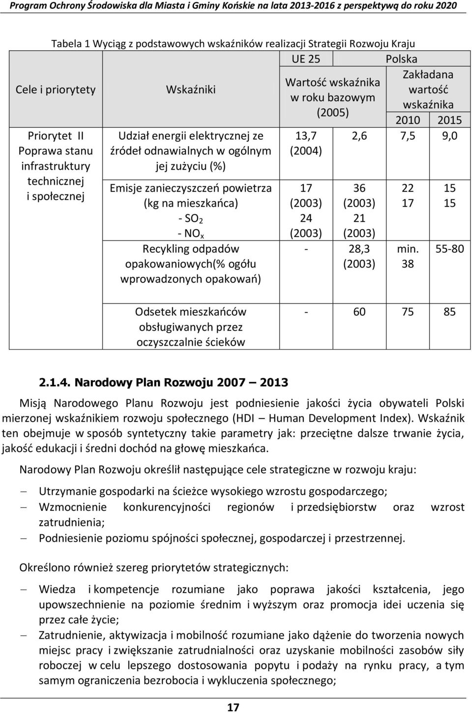 wskaźnika w roku bazowym (2005) 13,7 (2004) 17 (2003) 24 (2003) Zakładana wartość wskaźnika 2010 2015 2,6 7,5 9,0 36 (2003) 21 (2003) - 28,3 (2003) 22 17 min.