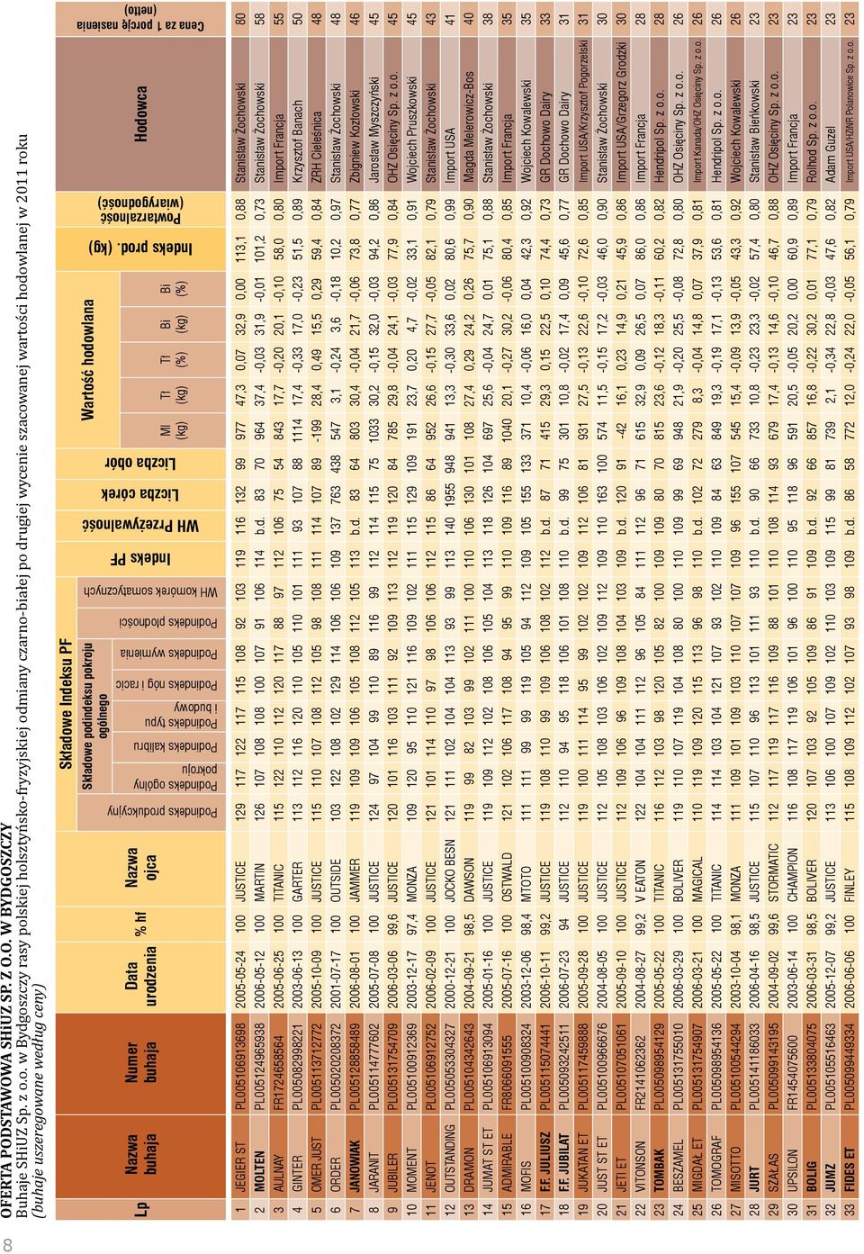 buhaja Numer buhaja Data Nazwa urodzenia % hf ojca Składowe Indeksu PF Wartość hodowlana Hodowca Podindeks produkcyjny Indeks PF WH Przeżywalność Liczba córek Liczba obór Indeks prod.