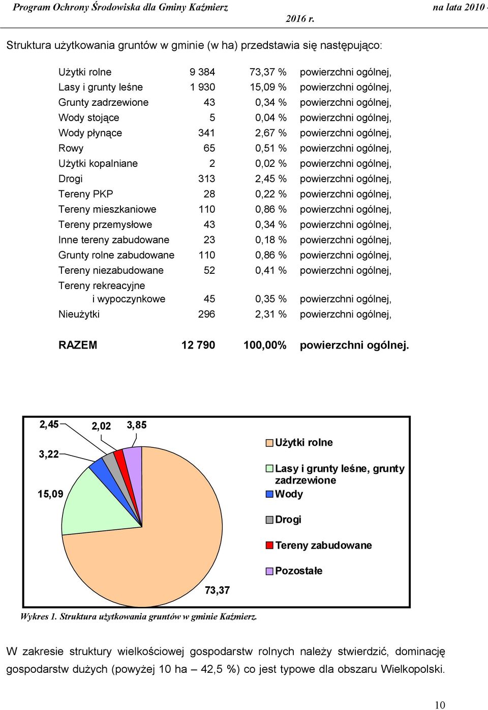 Drogi 313 2,45 % powierzchni ogólnej, Tereny PKP 28 0,22 % powierzchni ogólnej, Tereny mieszkaniowe 110 0,86 % powierzchni ogólnej, Tereny przemysłowe 43 0,34 % powierzchni ogólnej, Inne tereny