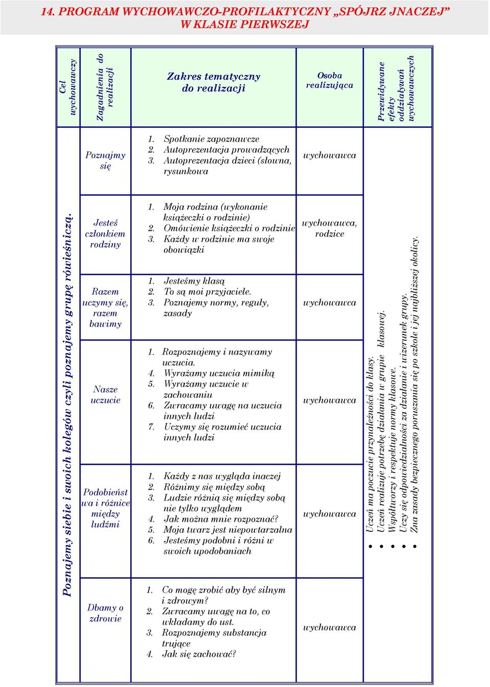 Cel wychowawczy Zagadnienia do realizacji Przewidywane efekty oddziaływań wychowawczych 14.
