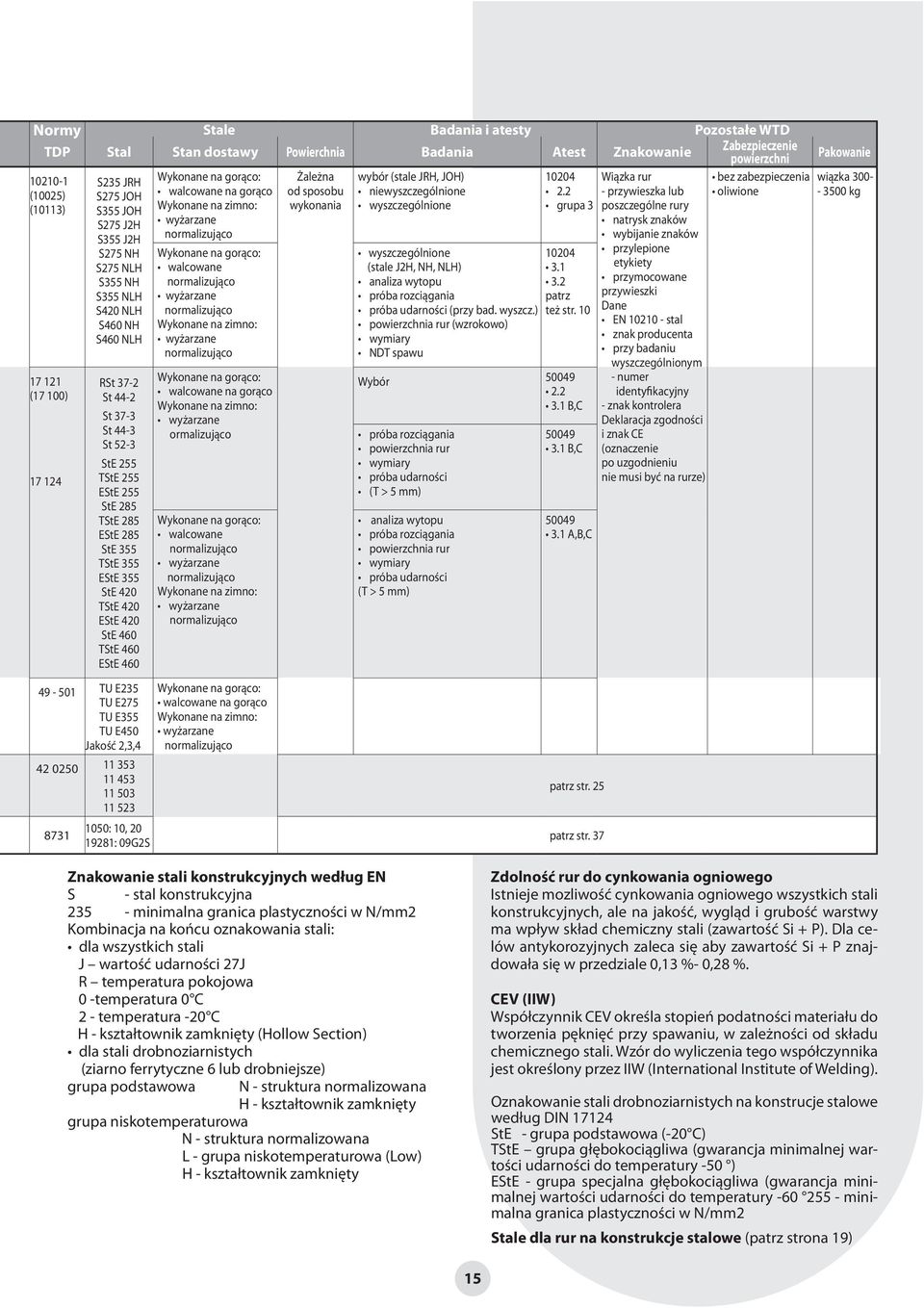 2 oliwione (10113) : wykonania wyszczególnione grupa 3 wyżarzane normalizująco 17 121 (17 100) 17 124 S235 JRH S275 JOH S355 JOH S275 J2H S355 J2H S275 NH S275 NLH S355 NH S355 NLH S420 NLH S460 NH