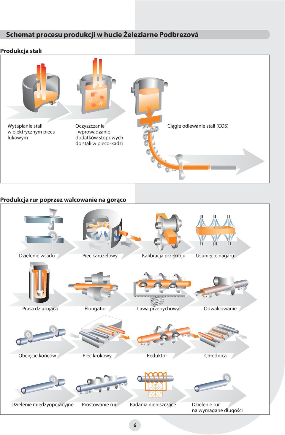 Dzielenie wsadu Piec karuzelowy Kalibracja przekroju Usunięcie nagaru Prasa dziurująca Elongator Ława przepychowa Odwalcowanie