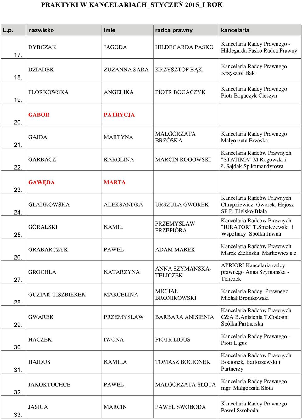 GAJDA MARTYNA MAŁGORZATA BRZÓSKA GARBACZ KAROLINA MARCIN ROGOWSKI GAWĘDA MARTA GŁADKOWSKA ALEKSANDRA URSZULA GWOREK GÓRALSKI KAMIL PRZEMYSŁAW PRZEPIÓRA GRABARCZYK PAWEŁ ADAM MAREK GROCHLA