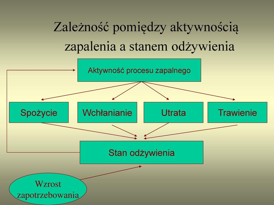 zapalnego Spożycie Wchłanianie Utrata