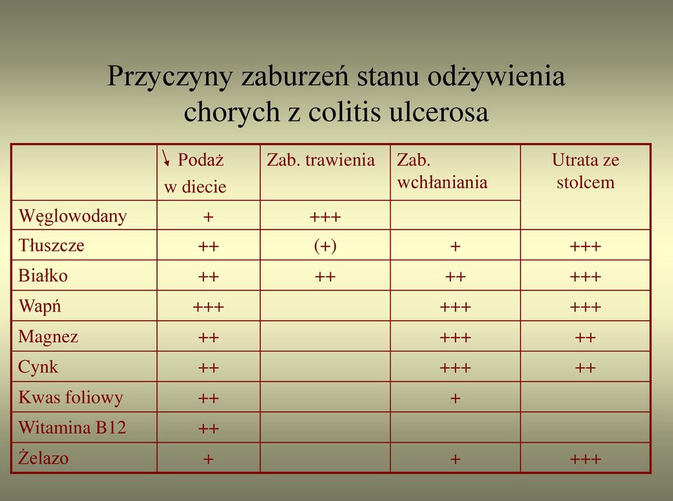 wchłaniania Utrata ze stolcem Tłuszcze ++ (+) + +++ Białko ++ ++ ++ +++