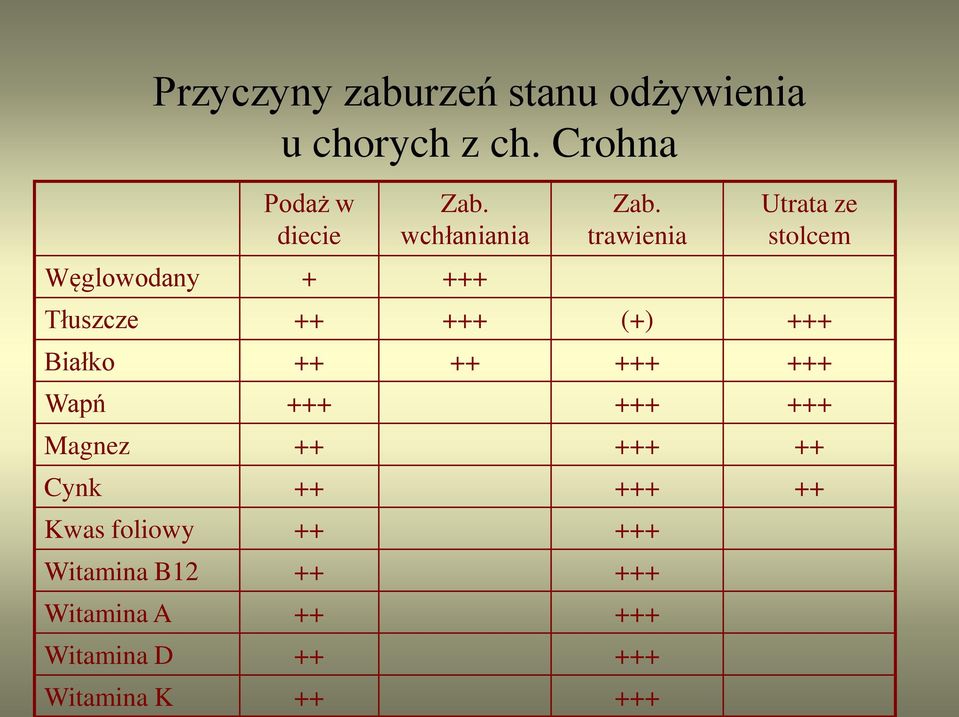 trawienia Utrata ze stolcem Tłuszcze ++ +++ (+) +++ Białko ++ ++ +++ +++ Wapń +++