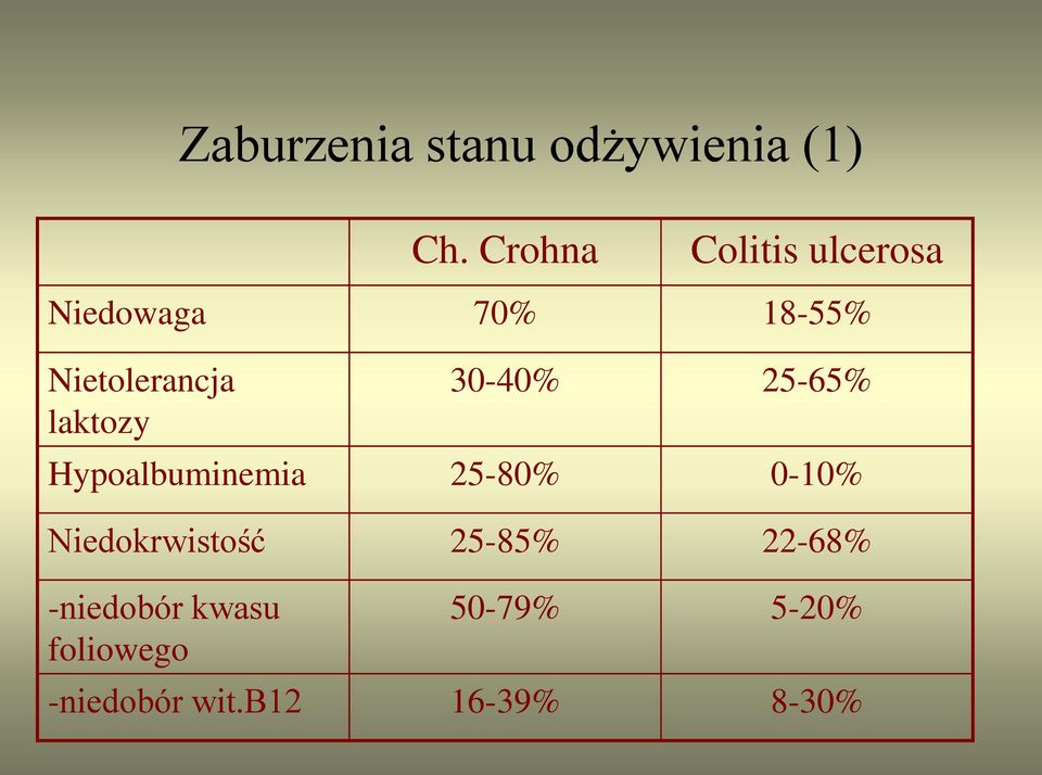 laktozy 30-40% 25-65% Hypoalbuminemia 25-80% 0-10%