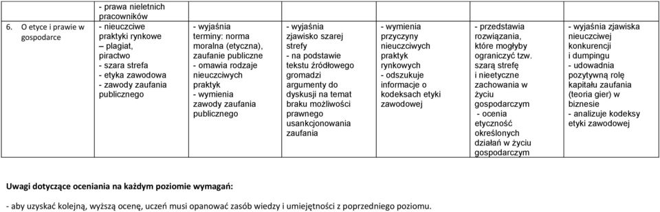 usankcjonowania zaufania przyczyny nieuczciwych praktyk rynkowych - odszukuje informacje o kodeksach etyki zawodowej rozwiązania, które mogłyby ograniczyć tzw.