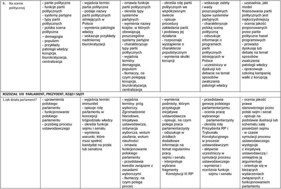 nadmiernej biurokratyzacji - omawia funkcje partii politycznych - określa typy systemów partyjnych nazwy krajów, w których obowiązują poszczególne systemy partyjne typy partii politycznych terminy: