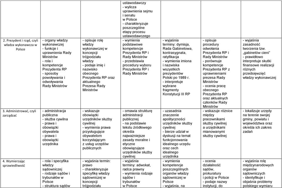 - służba cywilna - prawa i obywatela - prawa i urzędnika - rola i specyfika sądowniczej - rodzaje sądów i trybunałów w - struktura sądów - opisuje rolę wykonawczej w koncepcji trójpodziału - podaje