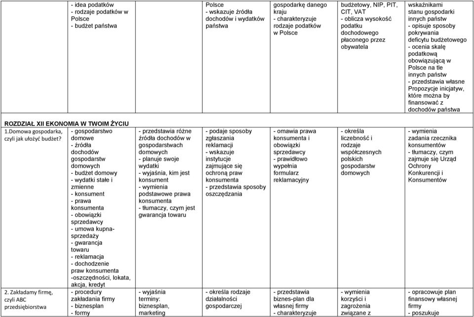 Propozycje inicjatyw, które można by finansować z dochodów państwa ROZDZIAŁ XII EKONOMIA W TWOIM ŻYCIU 1.Domowa gospodarka, - gospodarstwo czyli jak ułożyć budżet?