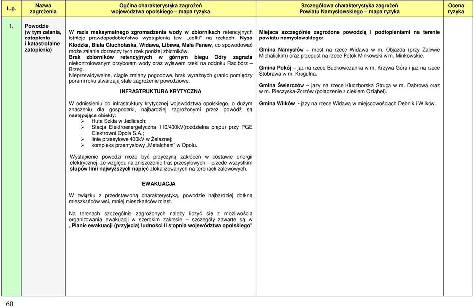 cofki" na rzekach: Nysa Kłodzka, Biała Głuchołaska, Widawa, Libawa, Mała Panew, co spowodować może zalanie dorzeczy tych rzek poniżej zbiorników.