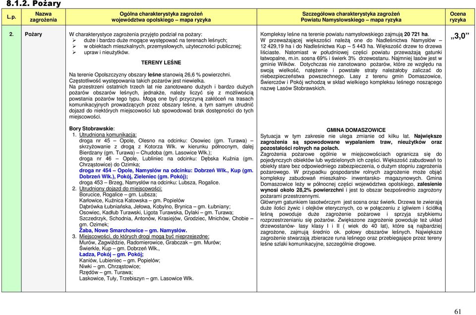 TERENY LEŚNE Na terenie Opolszczyzny obszary leśne stanowią 26,6 % powierzchni. Częstotliwość występowania takich pożarów jest niewielka.