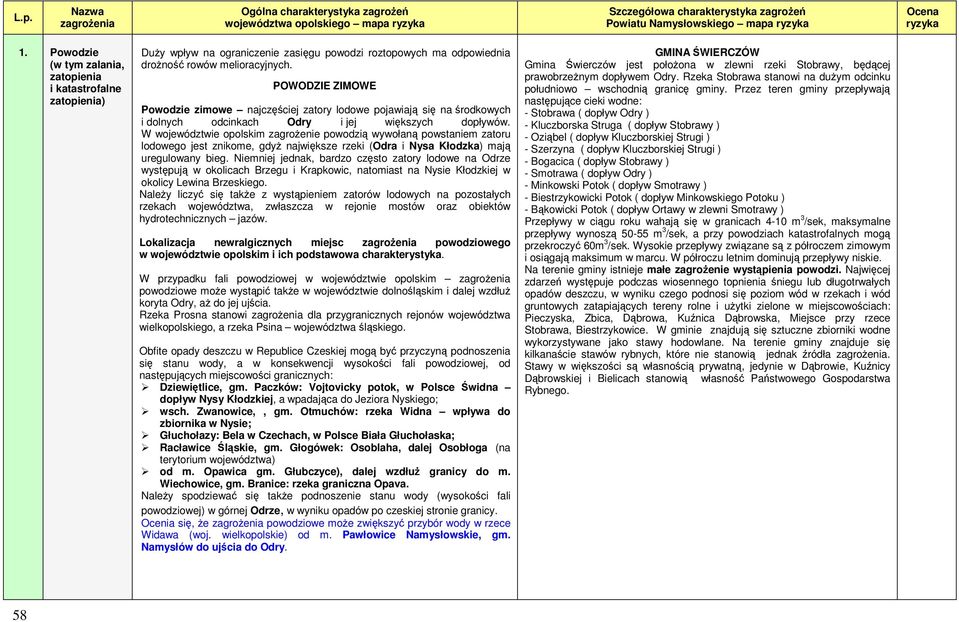 POWODZIE ZIMOWE Powodzie zimowe najczęściej zatory lodowe pojawiają się na środkowych i dolnych odcinkach Odry i jej większych dopływów.