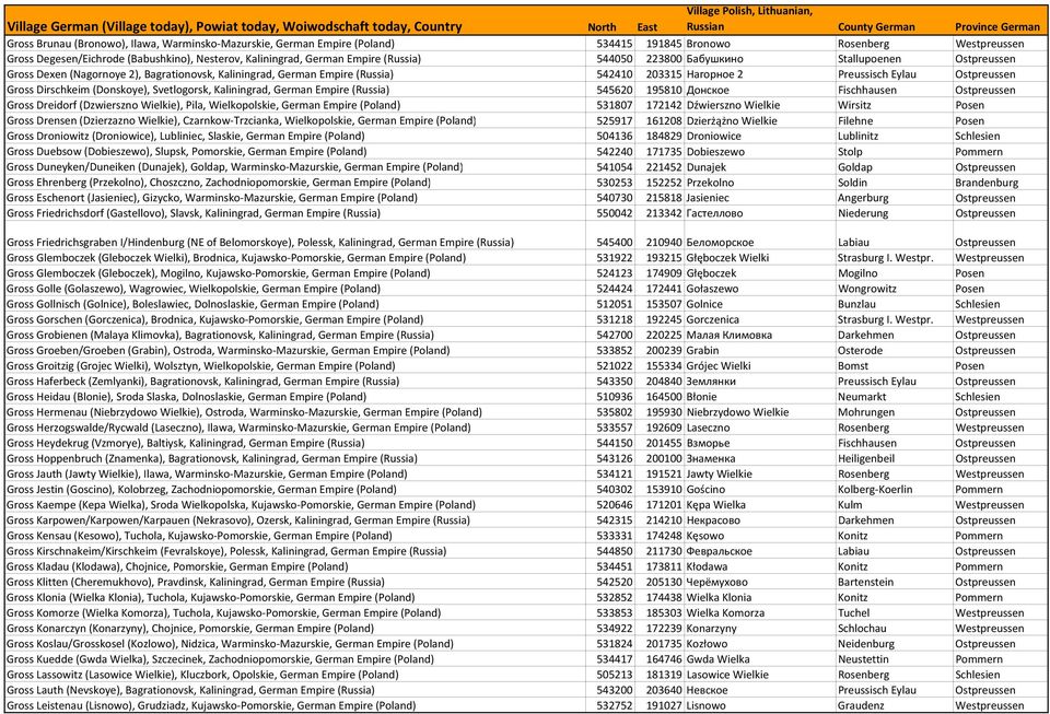 Dirschkeim (Donskoye), Svetlogorsk, Kaliningrad, German Empire (Russia) 545620 195810 Донское Fischhausen Ostpreussen Gross Dreidorf (Dzwierszno Wielkie), Pila, Wielkopolskie, German Empire (Poland)