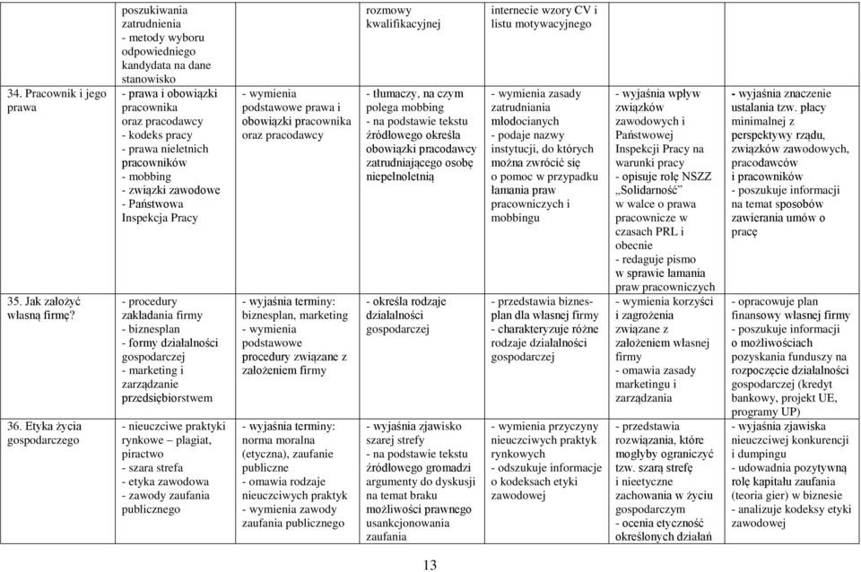 pracowników - mobbing - związki zawodowe - Państwowa Inspekcja Pracy - procedury zakładania firmy - biznesplan - formy działalności gospodarczej - marketing i zarządzanie przedsiębiorstwem -