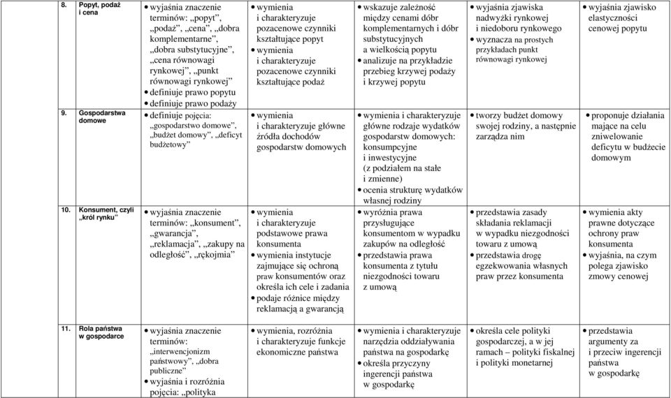 definiuje pojęcia: gospodarstwo domowe, budŝet domowy, deficyt budŝetowy terminów: konsument, gwarancja, reklamacja, zakupy na odległość, rękojmia pozacenowe czynniki kształtujące popyt pozacenowe