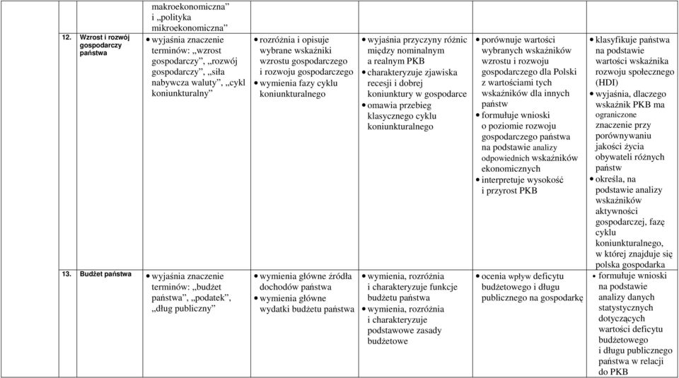 państwa główne wydatki budŝetu państwa wyjaśnia przyczyny róŝnic między nominalnym a realnym PKB charakteryzuje zjawiska recesji i dobrej koniunktury w gospodarce omawia przebieg klasycznego cyklu