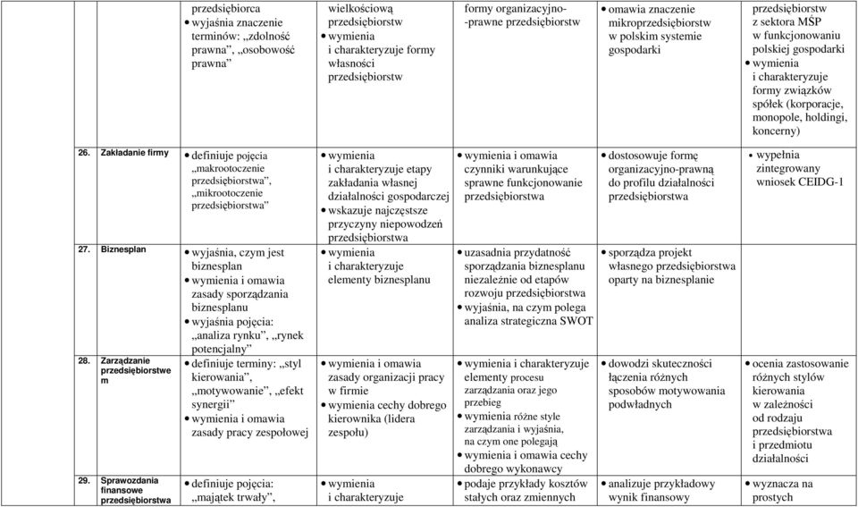 Zakładanie firmy definiuje pojęcia makrootoczenie przedsiębiorstwa, mikrootoczenie przedsiębiorstwa 27.