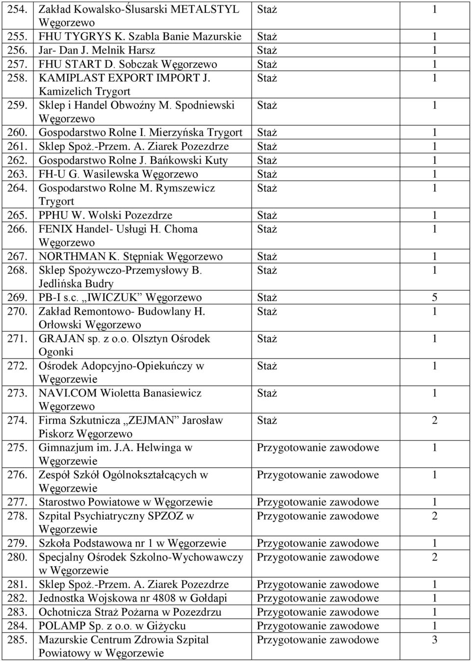 Bańkowski Kuty Staż 63. FH-U G. Wasilewska Staż 64. Gospodarstwo Rolne M. Rymszewicz Staż Trygort 65. PPHU W. Wolski Pozezdrze Staż 66. FENIX Handel- Usługi H. Choma Staż 67. NORTHMAN K.