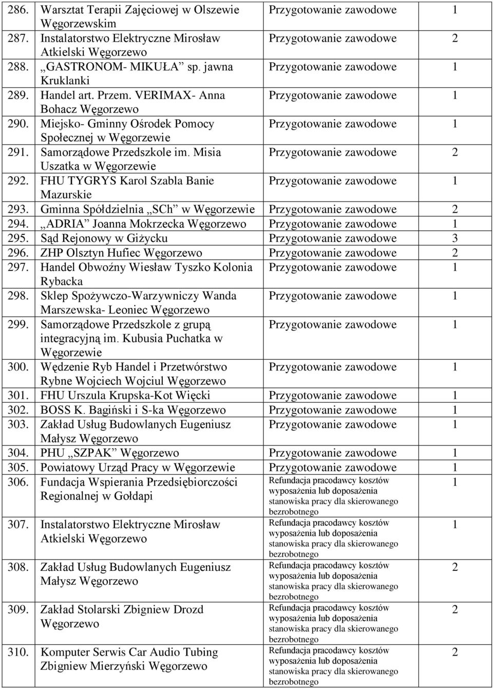 Samorządowe Przedszkole im. Misia Przygotowanie zawodowe Uszatka w 9. FHU TYGRYS Karol Szabla Banie Przygotowanie zawodowe Mazurskie 93. Gminna Spółdzielnia SCh w Przygotowanie zawodowe 94.