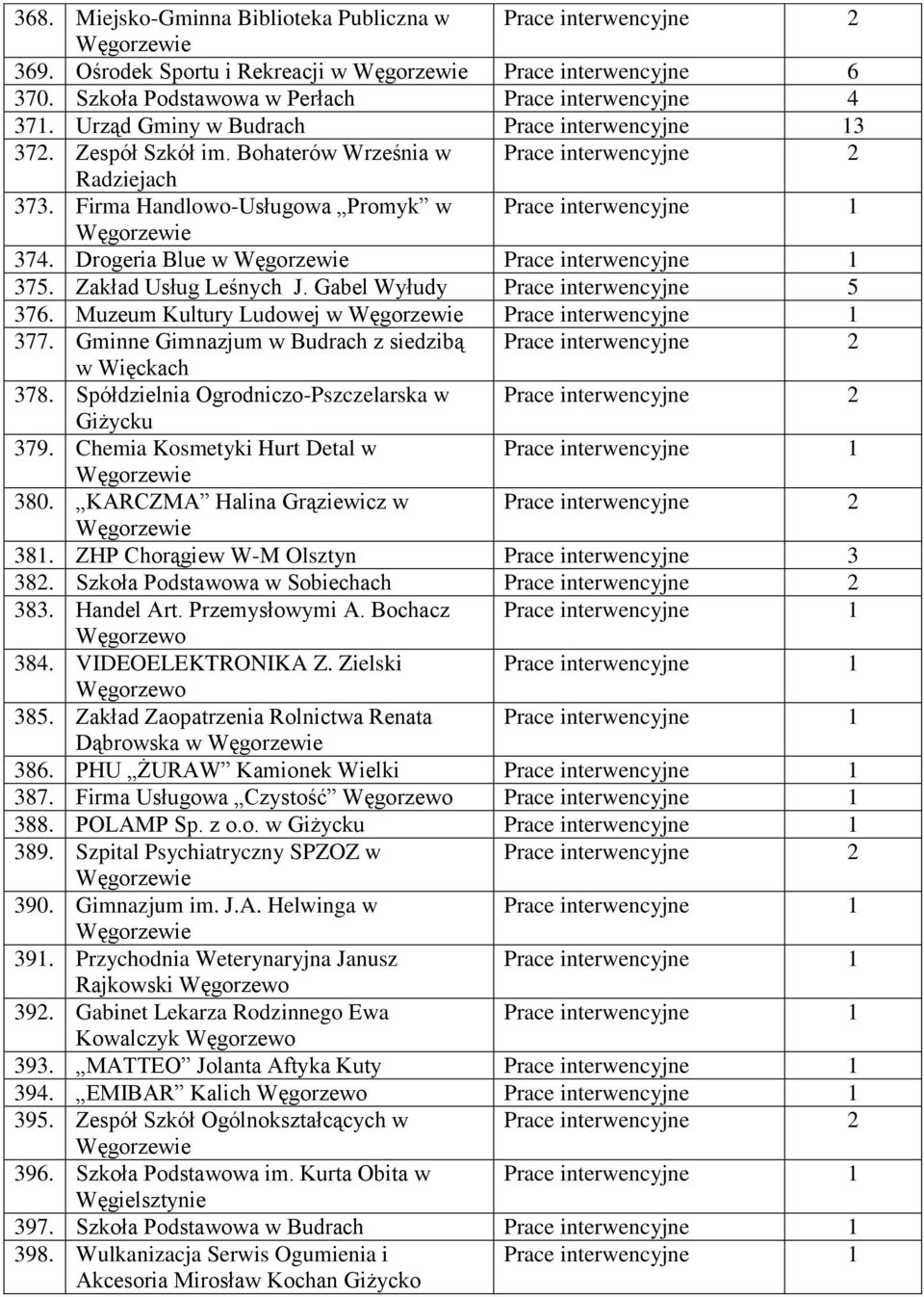 Drogeria Blue w Prace interwencyjne 375. Zakład Usług Leśnych J. Gabel Wyłudy Prace interwencyjne 5 376. Muzeum Kultury Ludowej w Prace interwencyjne 377.