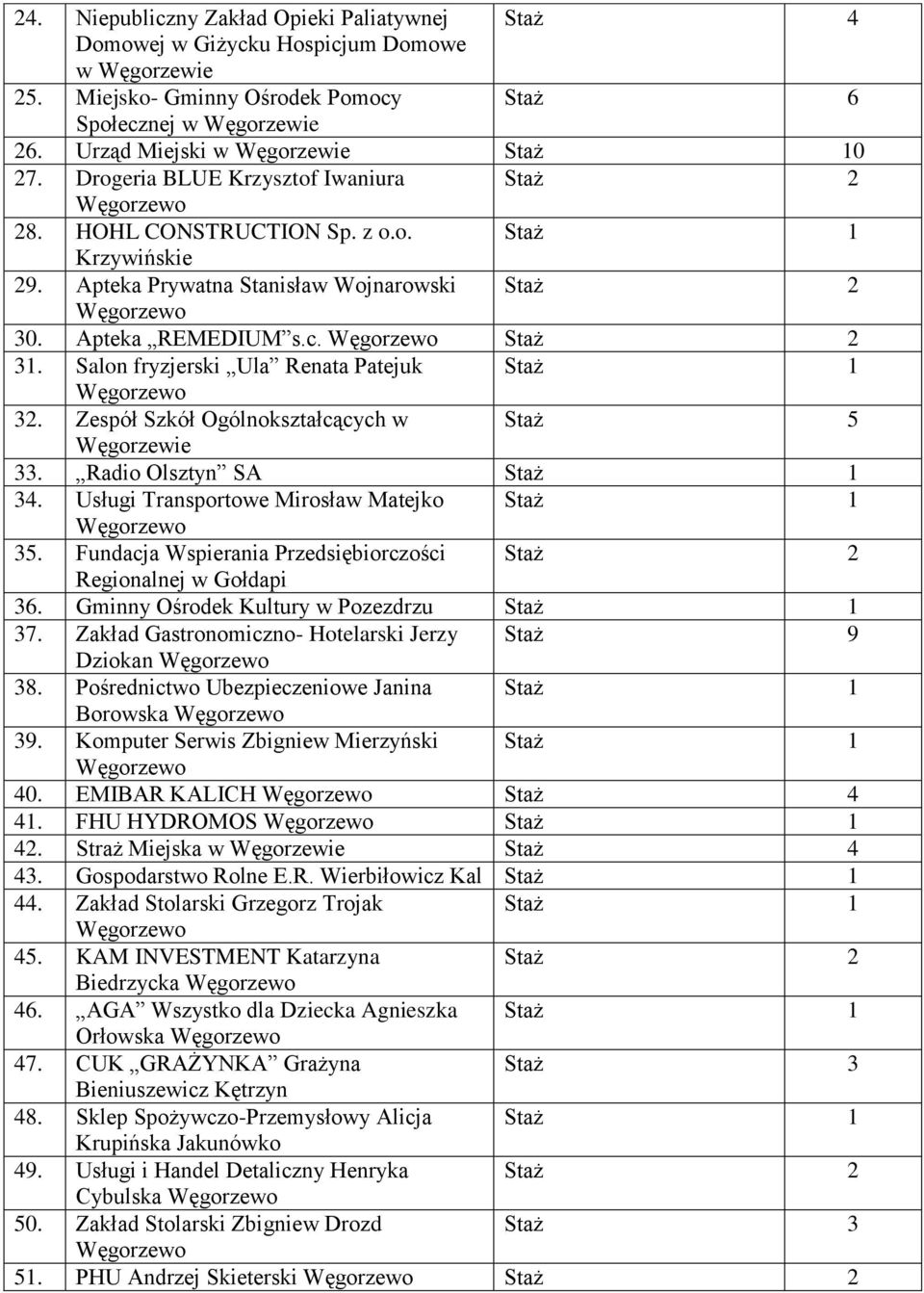 Zespół Szkół Ogólnokształcących w Staż 5 33. Radio Olsztyn SA Staż 34. Usługi Transportowe Mirosław Matejko Staż 35. Fundacja Wspierania Przedsiębiorczości Regionalnej w Gołdapi 36.