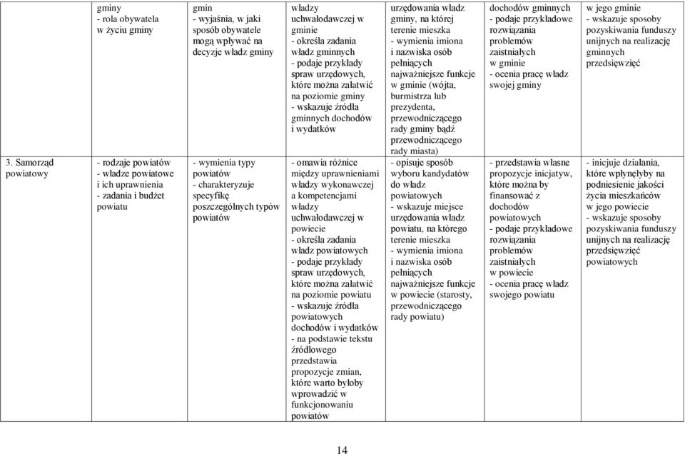 wskazuje źródła gminnych dochodów i wydatków - omawia różnice między uprawnieniami władzy wykonawczej a kompetencjami władzy uchwałodawczej w powiecie - określa zadania władz powiatowych spraw