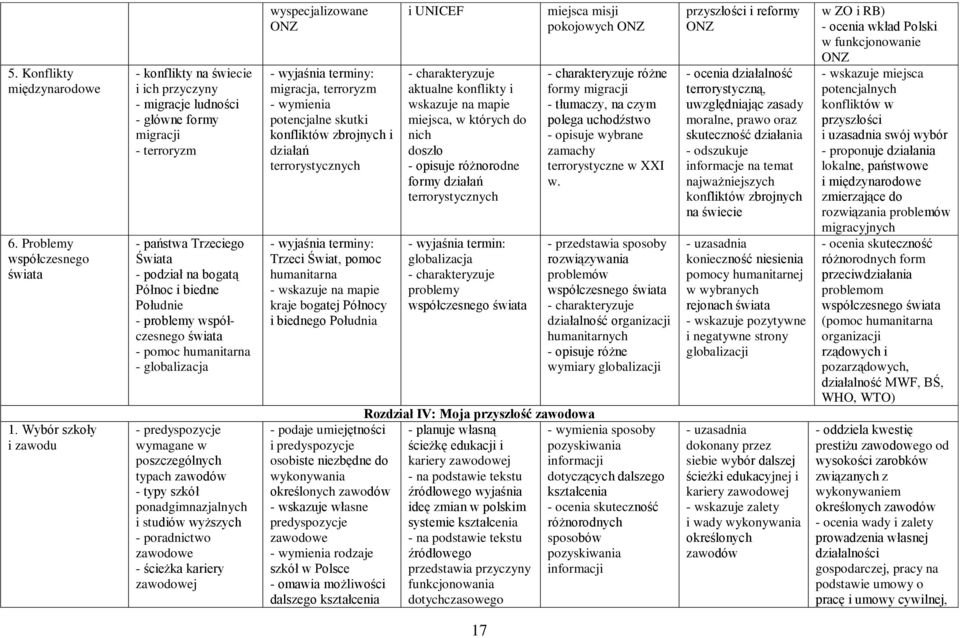 współczesnego świata - pomoc humanitarna - globalizacja - predyspozycje wymagane w poszczególnych typach zawodów - typy szkół ponadgimnazjalnych i studiów wyższych - poradnictwo zawodowe - ścieżka