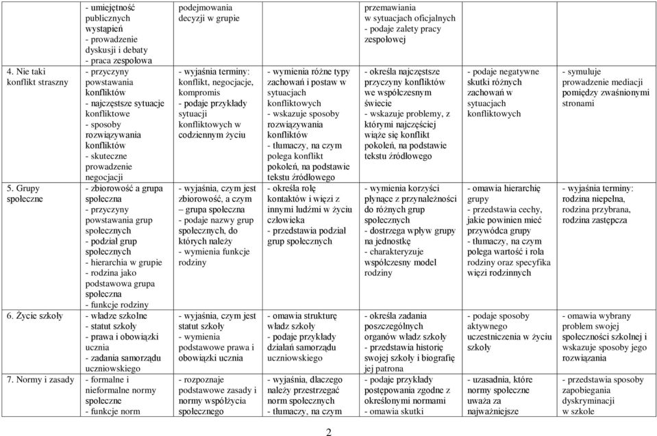 konfliktów - skuteczne prowadzenie negocjacji - zbiorowość a grupa społeczna - przyczyny powstawania grup społecznych - podział grup społecznych - hierarchia w grupie - rodzina jako podstawowa grupa