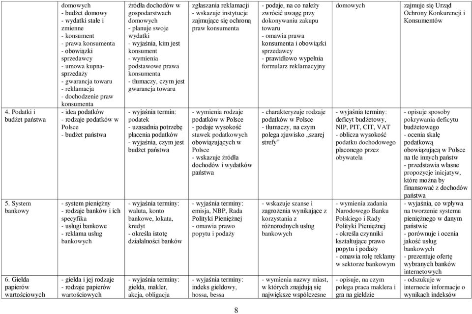 dochodzenie praw konsumenta - idea podatków - rodzaje podatków w Polsce - budżet - system pieniężny - rodzaje banków i ich specyfika - usługi bankowe - reklama usług bankowych - giełda i jej rodzaje