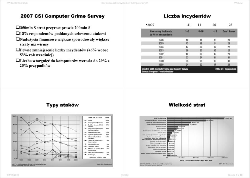 liczby incydentów (46% wobec 53% rok wcześniej) Liczba wtargnięć do komputerów wzrosła do 29% z 25%