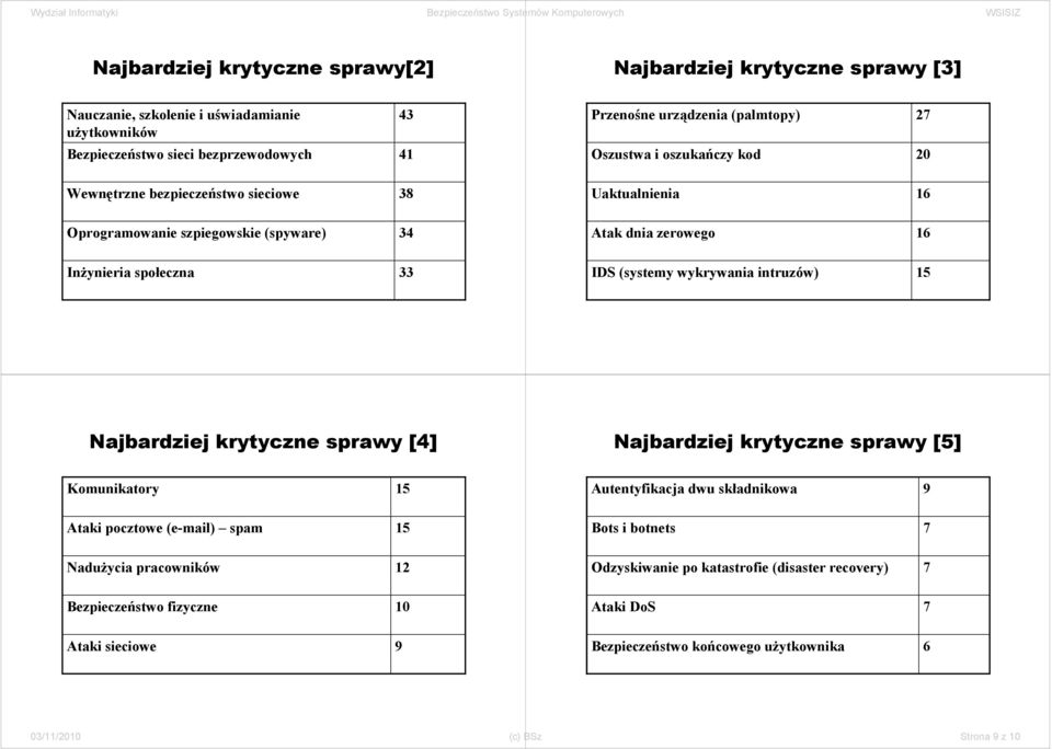 wykrywania intruzów) 15 Najbardziej krytyczne sprawy [4] Najbardziej krytyczne sprawy [5] Komunikatory 15 Autentyfikacja dwu składnikowa 9 Ataki pocztowe (e-mail) spam 15 Bots i botnets 7