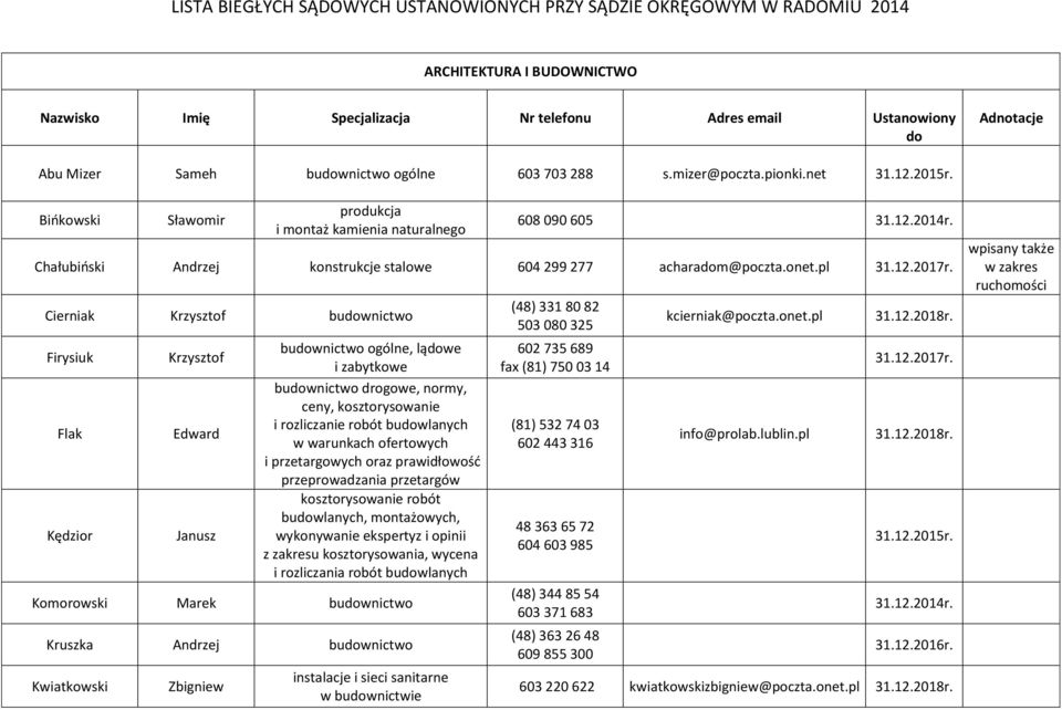 Cierniak Krzysztof buwnictwo Firysiuk Flak Kędzior Krzysztof Edward Janusz buwnictwo ogólne, ląwe i zabytkowe buwnictwo drogowe, normy, ceny, kosztorysowanie i rozliczanie robót buwlanych w warunkach