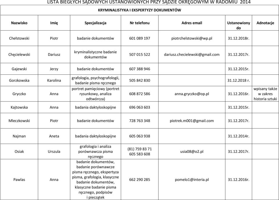 Gorzkowska Gryczko Karolina Anna grafologia, psychografologii, badanie pisma ręcznego portret pamięciowy (portret rysunkowy, analiza odtwórcza) 505 842 830 31.12.2018 r. 608 872 586 anna.gryczko@op.