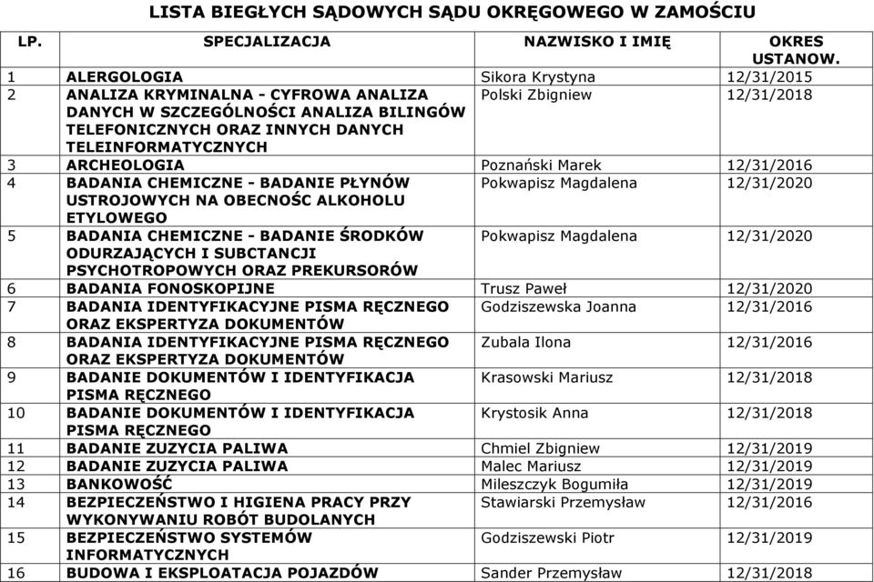 TELEINFORMATYCZNYCH 3 ARCHEOLOGIA Poznański Marek 12/31/2016 4 BADANIA CHEMICZNE - BADANIE PŁYNÓW Pokwapisz Magdalena 12/31/2020 USTROJOWYCH NA OBECNOŚC ALKOHOLU ETYLOWEGO 5 BADANIA CHEMICZNE -