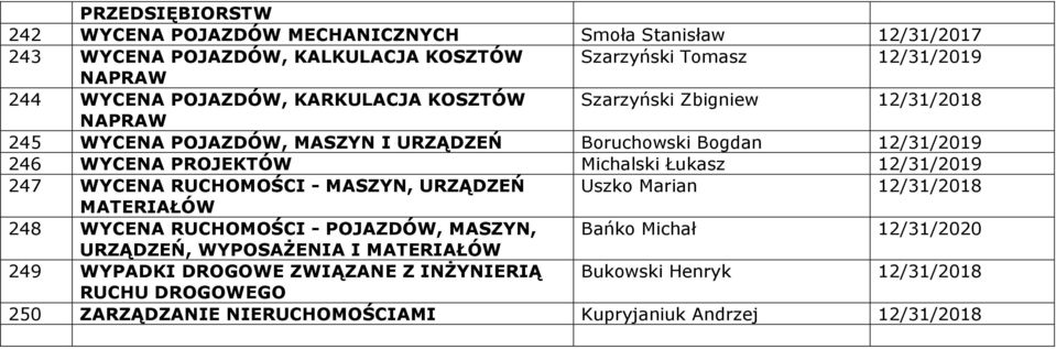 Łukasz 12/31/2019 247 WYCENA RUCHOMOŚCI - MASZYN, URZĄDZEŃ Uszko Marian 12/31/2018 MATERIAŁÓW 248 WYCENA RUCHOMOŚCI - POJAZDÓW, MASZYN, Bańko Michał 12/31/2020