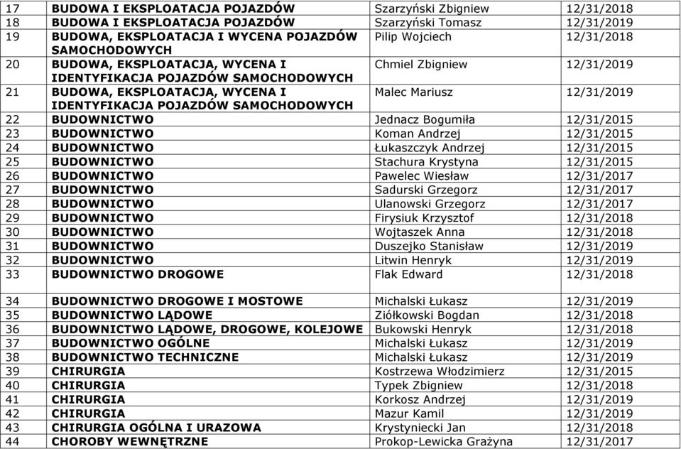 SAMOCHODOWYCH 22 BUDOWNICTWO Jednacz Bogumiła 12/31/2015 23 BUDOWNICTWO Koman Andrzej 12/31/2015 24 BUDOWNICTWO Łukaszczyk Andrzej 12/31/2015 25 BUDOWNICTWO Stachura Krystyna 12/31/2015 26