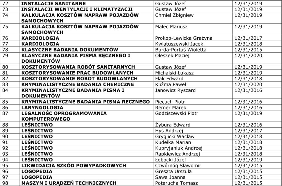 Burda-Portuś Wioletta 12/31/2015 79 KLASYCZNE BADANIA PISMA RĘCZNEGO I Oleszek Maciej 12/31/2020 DOKUMENTÓW 80 KOSZTORYSOWANIA ROBÓT SANITARNYCH Gustaw Józef 12/31/2019 81 KOSZTORYSOWANIE PRAC