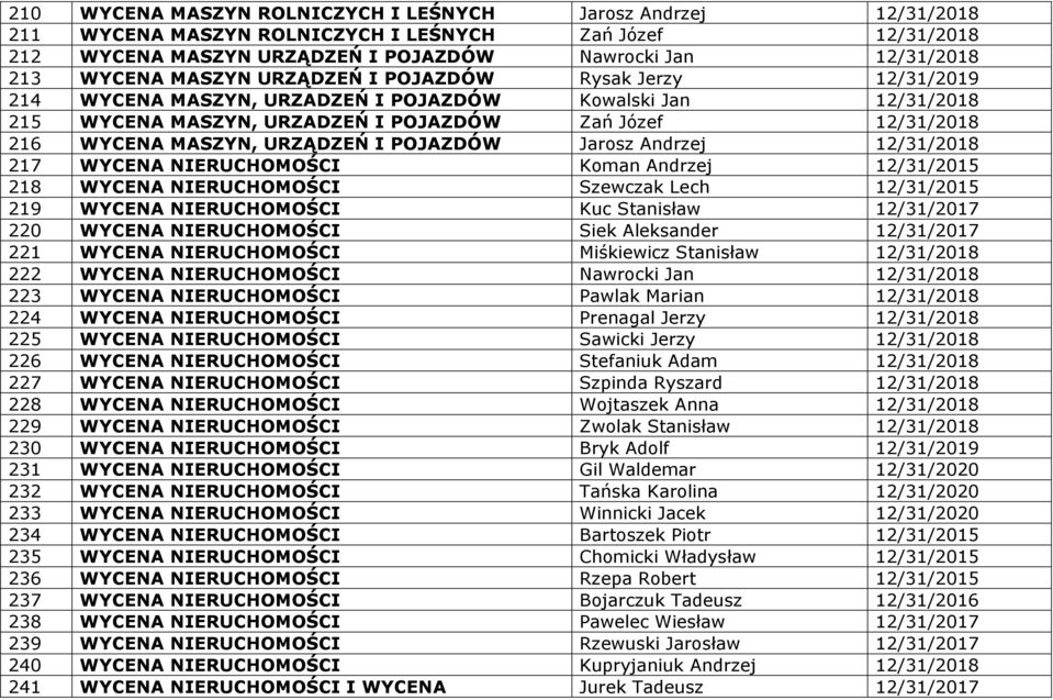 URZĄDZEŃ I POJAZDÓW Jarosz Andrzej 12/31/2018 217 WYCENA NIERUCHOMOŚCI Koman Andrzej 12/31/2015 218 WYCENA NIERUCHOMOŚCI Szewczak Lech 12/31/2015 219 WYCENA NIERUCHOMOŚCI Kuc Stanisław 12/31/2017 220